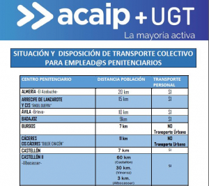 Situaci&oacute;n y transporte colectivo de los Centros Penitenciarios