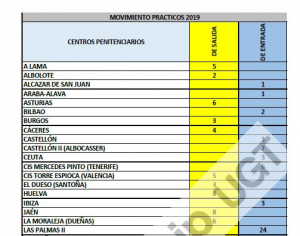 Movimiento funcionari@s en practicas OEP 2019