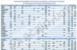 Puntuaciones por puestos y centros concurso traslados 2020