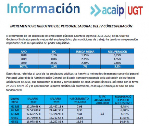 P. Laboral.- Incremento retributivo (2018/2020)