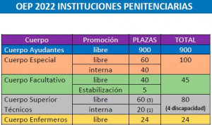 OEP 2022 para Instituciones Penitenciarias